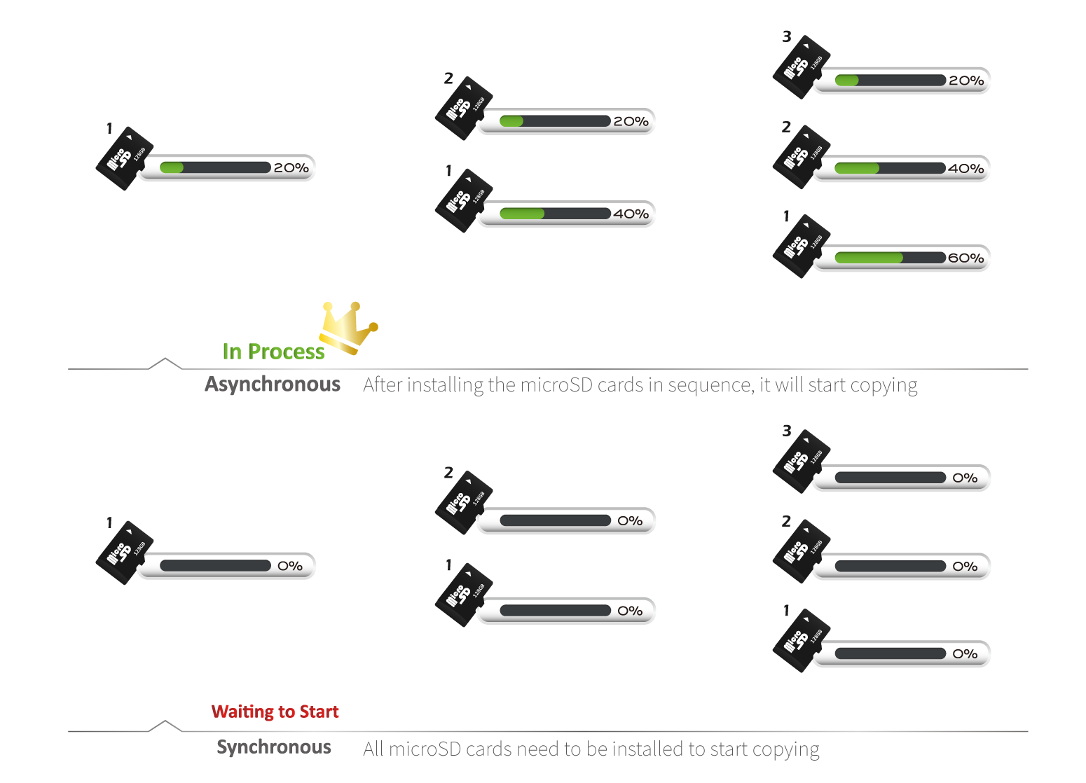 every ports has its own copy process