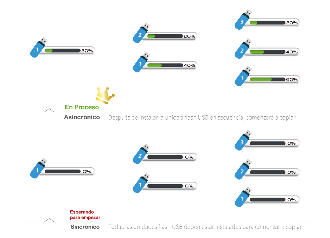 every ports has its own copy process