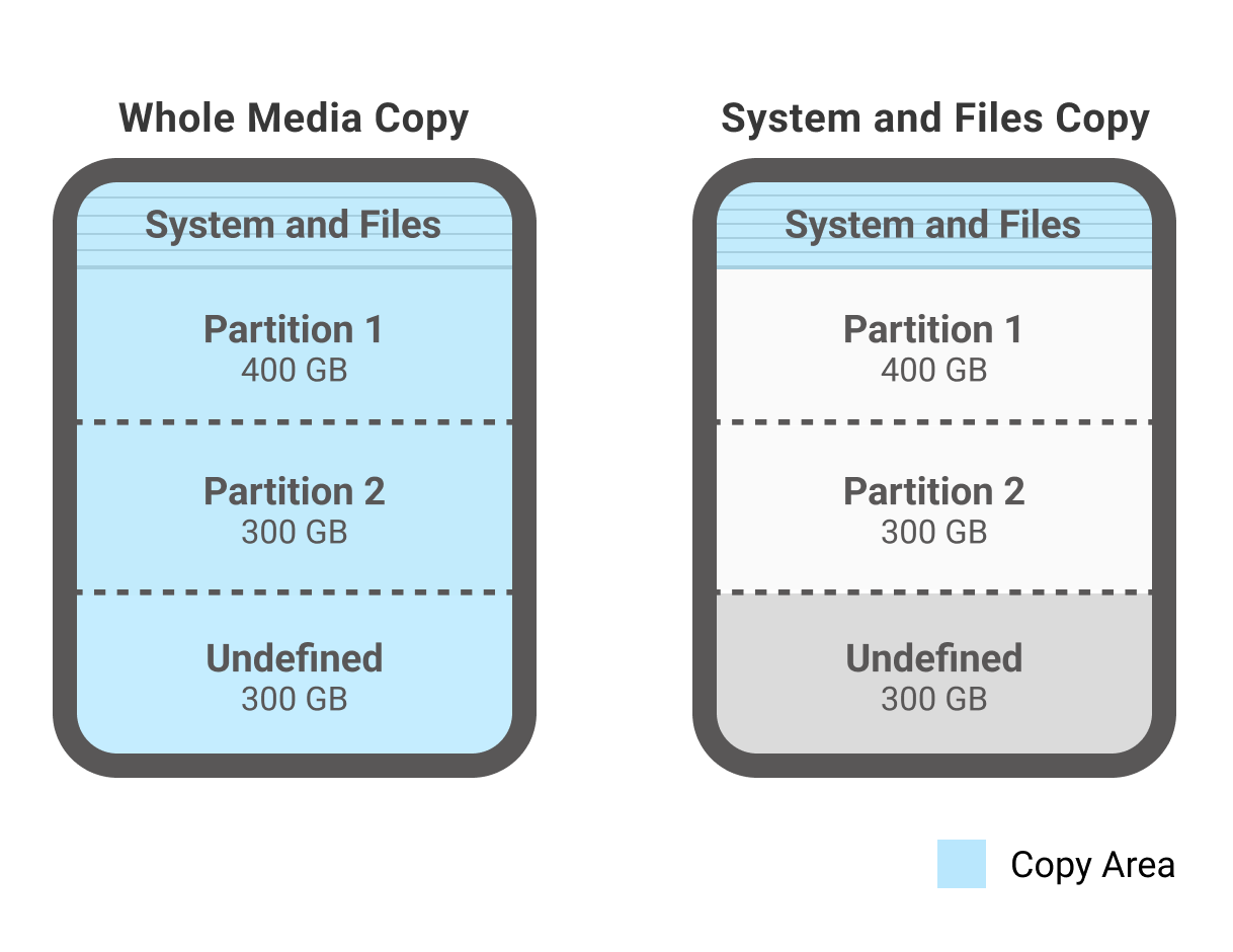 NVMe System and Files Copy