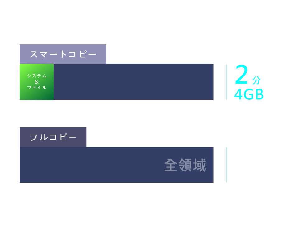 独自のSMARTコピー技術搭載