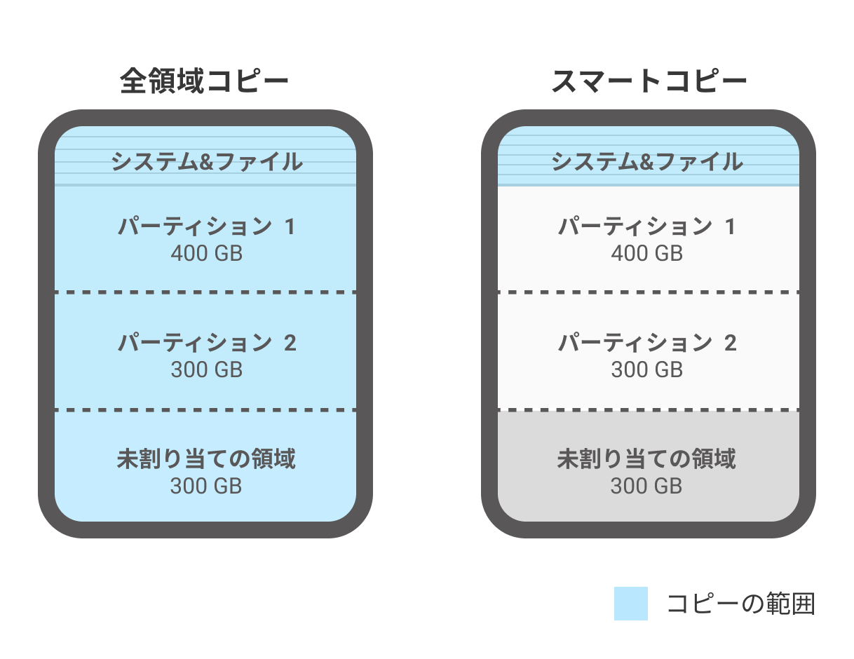 SD快速拷貝/完整拷貝