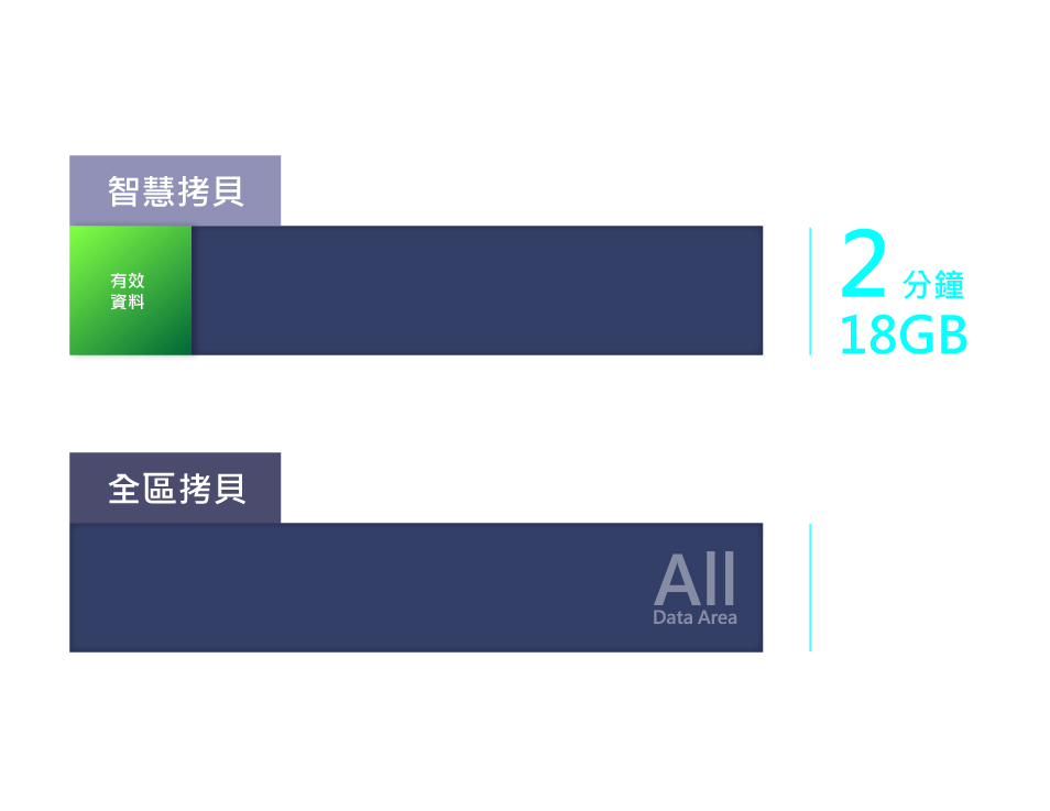 智慧拷貝適用於三大作業系統: Windows, Linux, Mac/ 比對硬碟資料 / 硬碟抹除/ 硬碟格式化