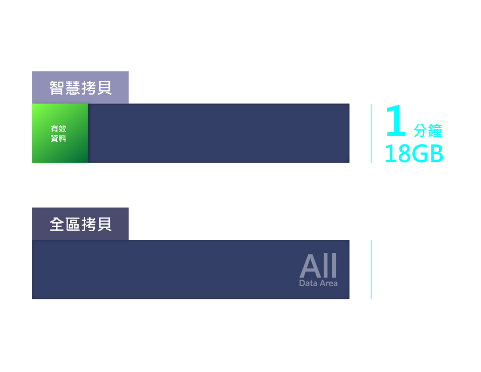 智慧拷貝適用於三大作業系統: Windows, Linux, Mac/ 比對硬碟資料 / 硬碟抹除/ 硬碟格式化