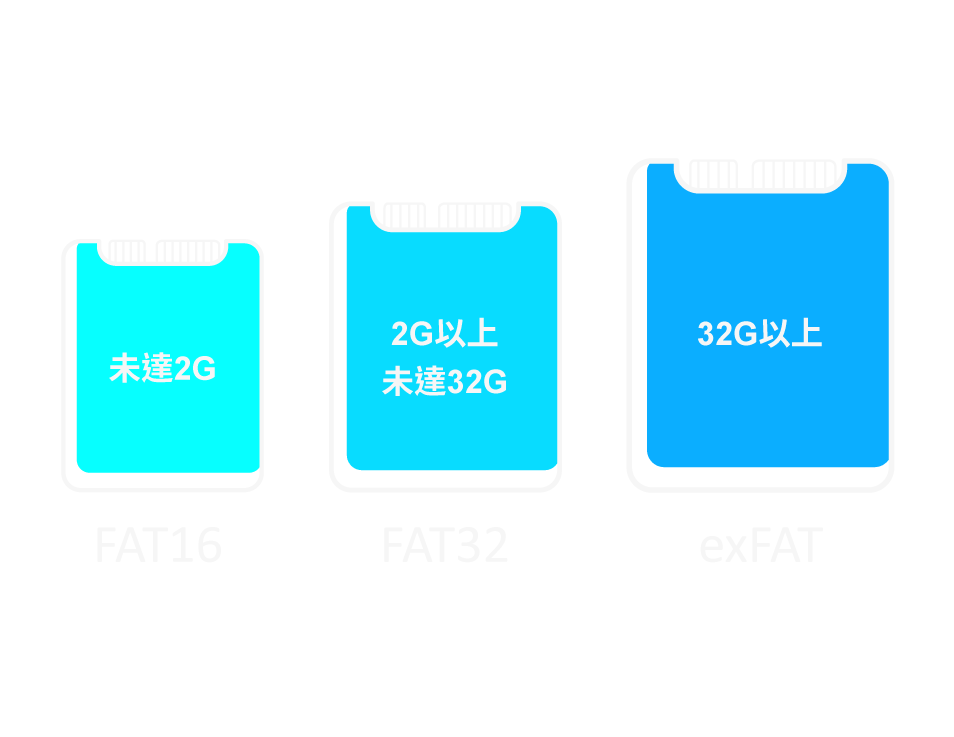 SD卡抹除