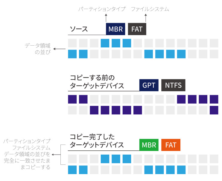 位對位拷貝